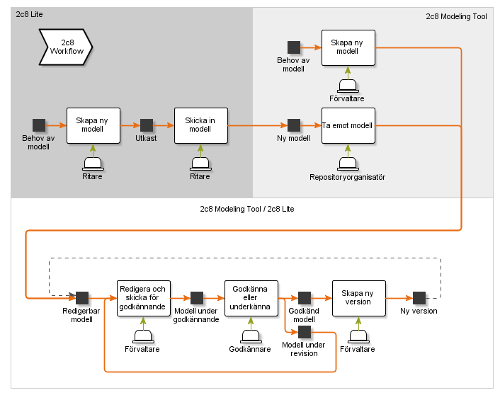 Workflow-cykelns ansvarsfördelning.