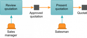 process model roles