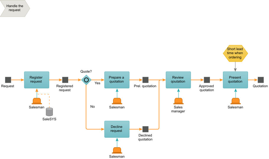 process model