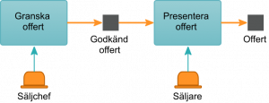 processmodell