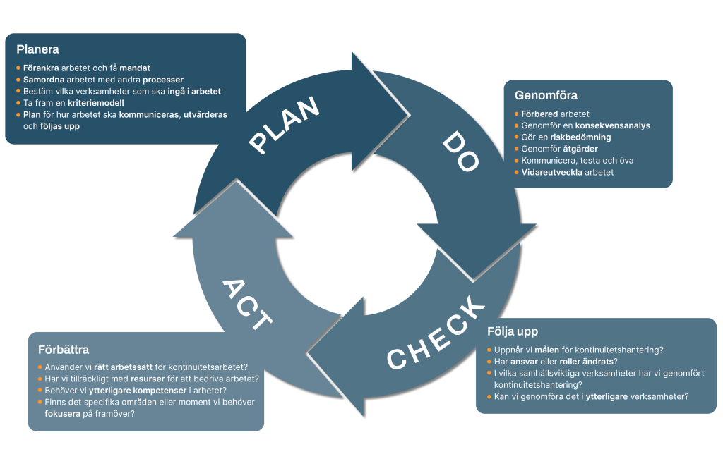 En illustration om kontinuitetshantering utifr&aring;n PDCA-modellen inneh&aring;llande f&ouml;ljande text:PLAN (Planera):
-	F&ouml;rankra arbetet och f&aring; mandat
-	Samordna arbetet med andra processer inom organisationen
-	Best&auml;m vilka verksamheter som ska ing&aring; i arbetet
-	Ta fram en kriteriemodell
-	Plan f&ouml;r hur arbetet ska kommuniceras, utv&auml;rderas och f&ouml;ljas uppDO (Genomf&ouml;ra):
-	F&ouml;rbered arbetet
-	Genomf&ouml;r en konsekvensanalys
-	G&ouml;r en riskbed&ouml;mning
-	Genomf&ouml;r &aring;tg&auml;rder
-	Kommunicera, testa och &ouml;va
-	Vidareutveckla arbetetCHECK (F&ouml;lja upp):
-	Uppn&aring;r vi m&aring;len f&ouml;r kontinuitetshantering?
-	Har ansvar eller roller &auml;ndrats?
-	I vilka samh&auml;llsviktiga verksamheter har vi genomf&ouml;rt kontinuitetshantering?
-	Kan vi genomf&ouml;ra det i ytterligare verksamheter?ACT (F&ouml;rb&auml;ttra):
-	Anv&auml;nder vi r&auml;tt arbetss&auml;tt f&ouml;r kontinuitetsarbete?
-	Har vi tillr&auml;ckligt med resurser f&ouml;r att bedriva arbetet enligt uppsatta m&aring;l?
-	Beh&ouml;ver vi ytterligare kompetenser i arbetet?
-	Finns det specifika omr&aring;den eller moment vi b&ouml;r fokusera p&aring; fram&ouml;ver?
