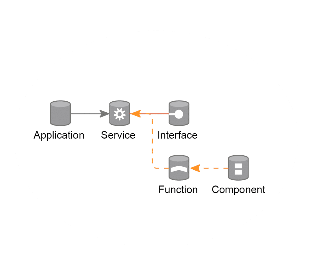 An application model showing the relationships of the application.