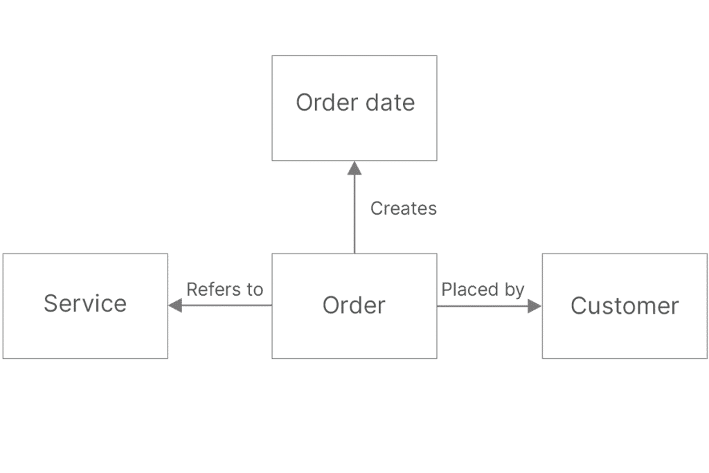 Illustration som visar en begreppsmodell som beskriver begreppet Order.