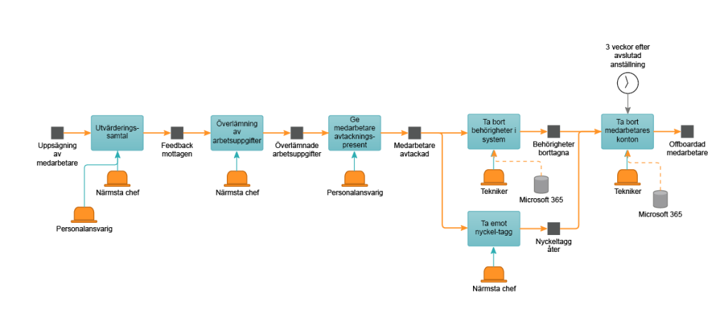 En bild av en offboarding process som visar alla steg i offboarding f&ouml;r en medarbetare som en del av HR-processer.