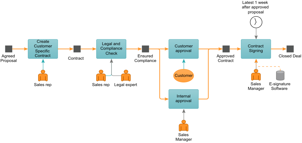 En illustration som visar delprocessen att stänga en affär.