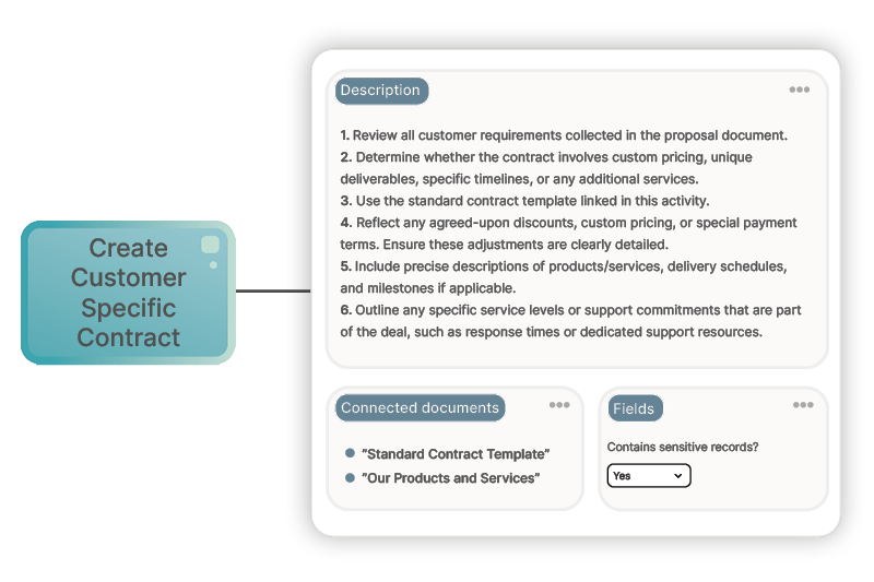 En illustration av en aktivitet med beskrivningstext och dokument kopplat till sig.