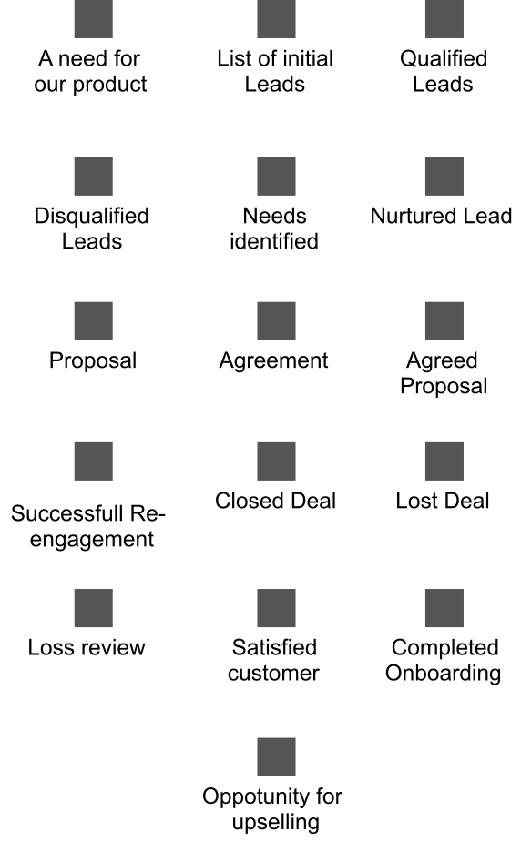 En illustration av identifierade inputs och outputs i en säljprocess