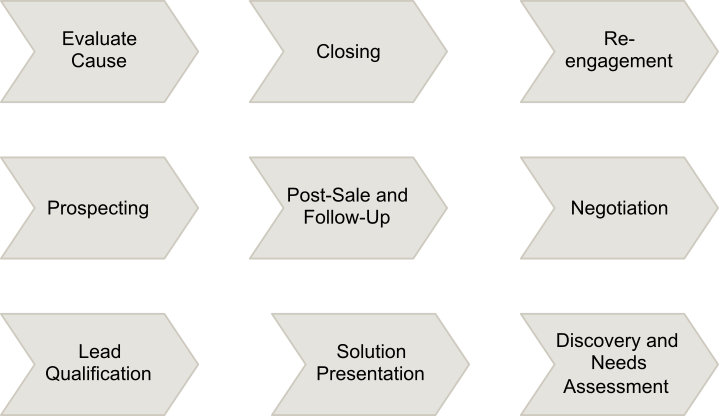 En illustration av de viktiga stegen i en säljprocess som en del av en playbook