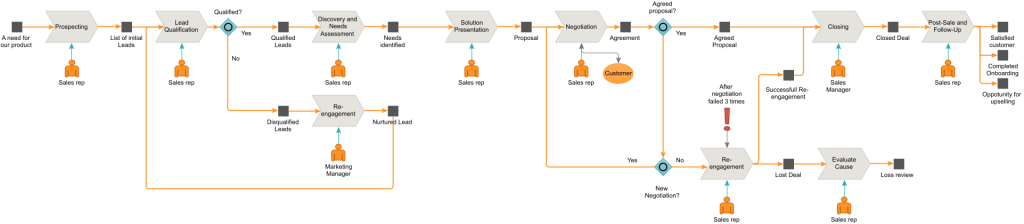 En illustration av en säljprocess som ingår i en processbaserad sales playbook
