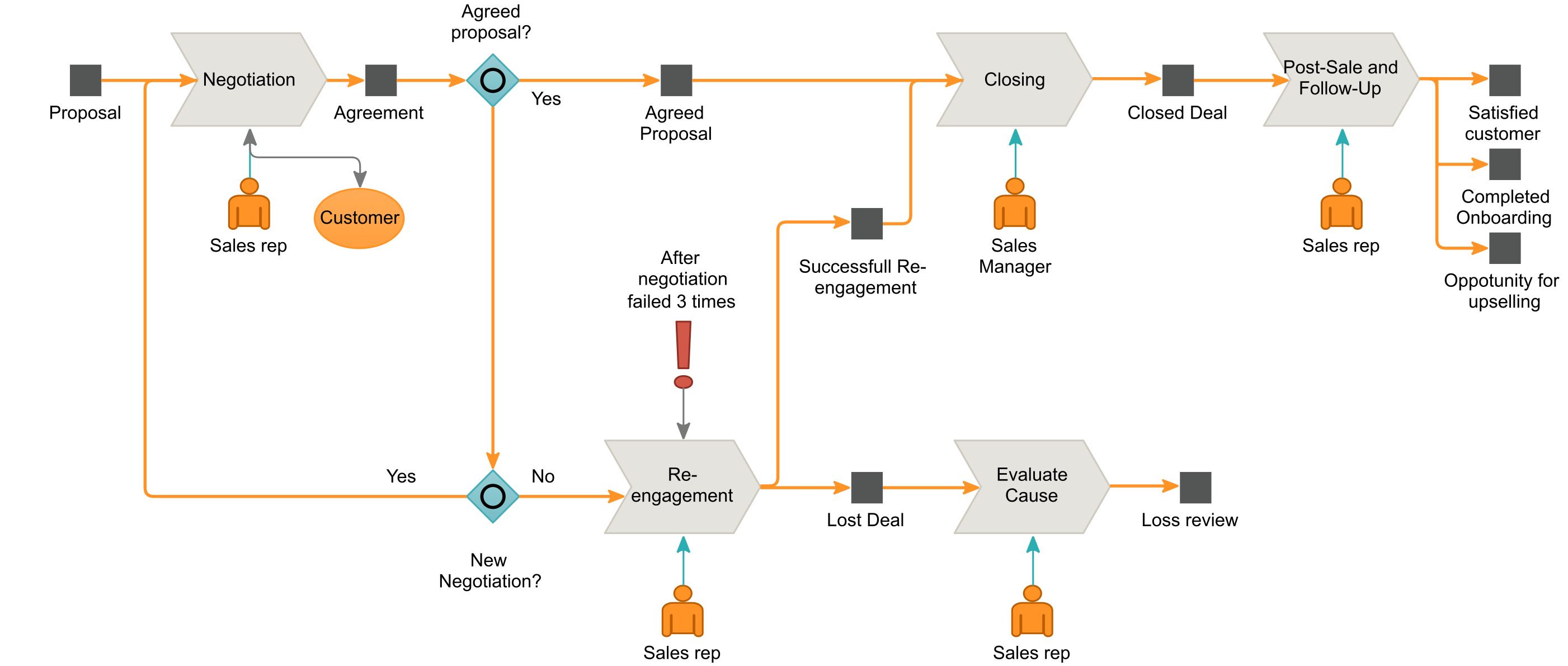 Illustration av en säljprocess som även visar roller