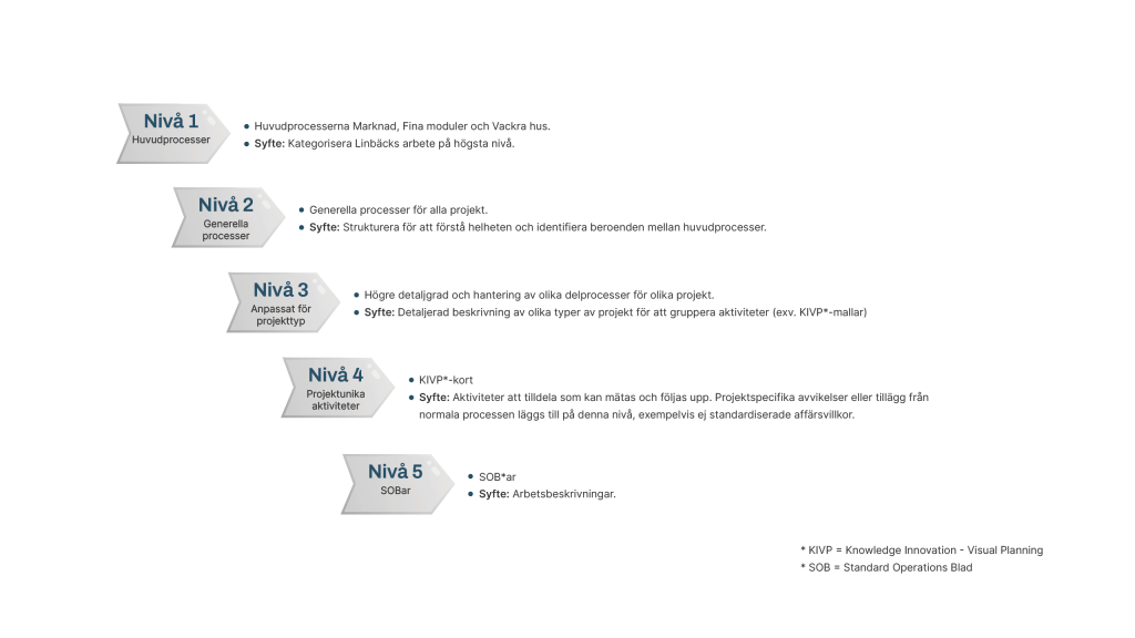 En bild som visar processhierarkin p&aring; Lindb&auml;cks bygg.