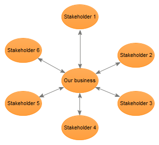An image of an interested party model for ISO 9001