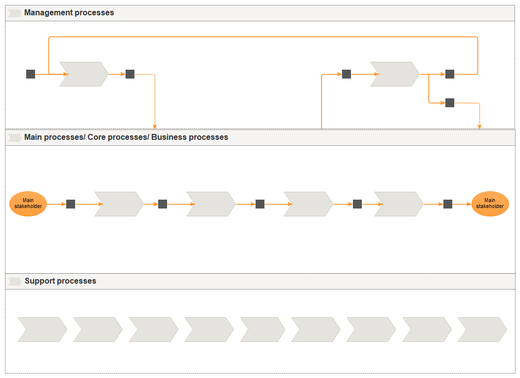 An image of a main process map in ISO 9001