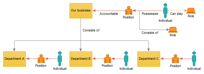 An image of a detailed organizational model in ISO 9001
