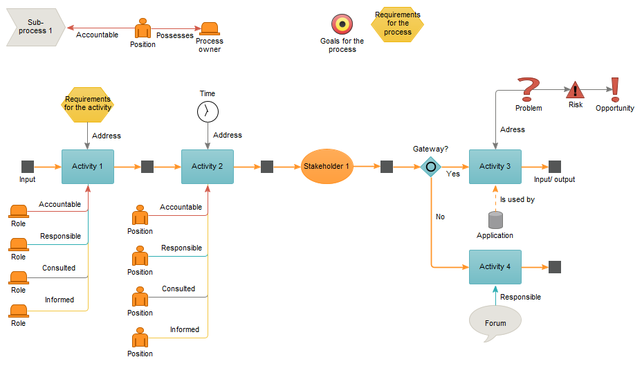 An image of a detailed process model for ISO 9001