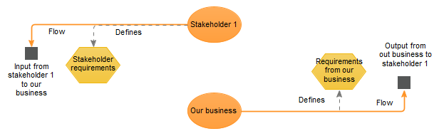 An image of a relationship model for ISO 9001