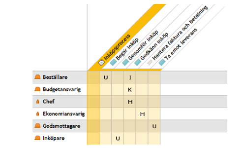 En matris som visar HUKI i en processmodell